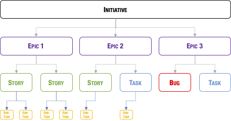 7 Jira best practices for software teams in 2022